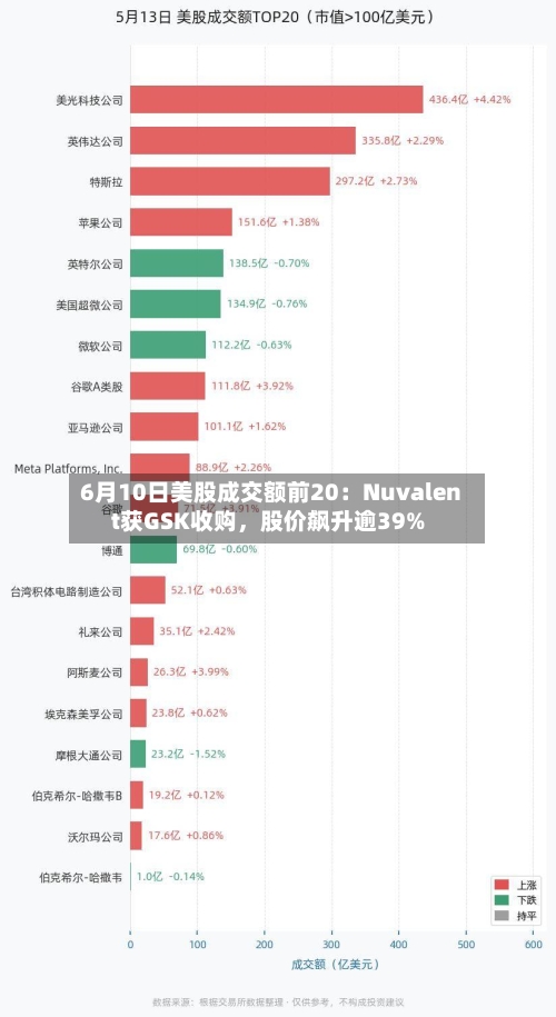 6月10日美股成交额前20：Nuvalent获GSK收购	，股价飙升逾39%-第3张图片