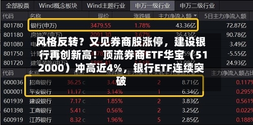 风格反转？又见券商股涨停	，建设银行再创新高！顶流券商ETF华宝（512000）冲高近4%，银行ETF连续突破-第3张图片