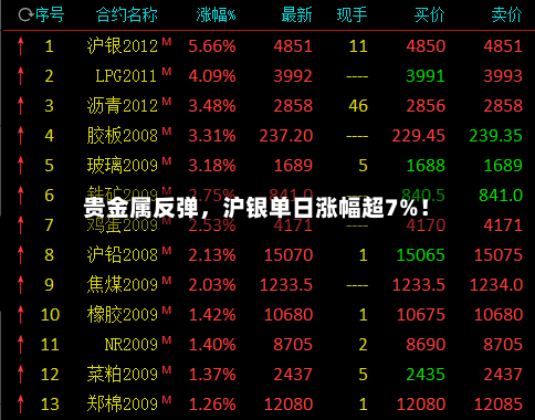 贵金属反弹，沪银单日涨幅超7%！-第3张图片