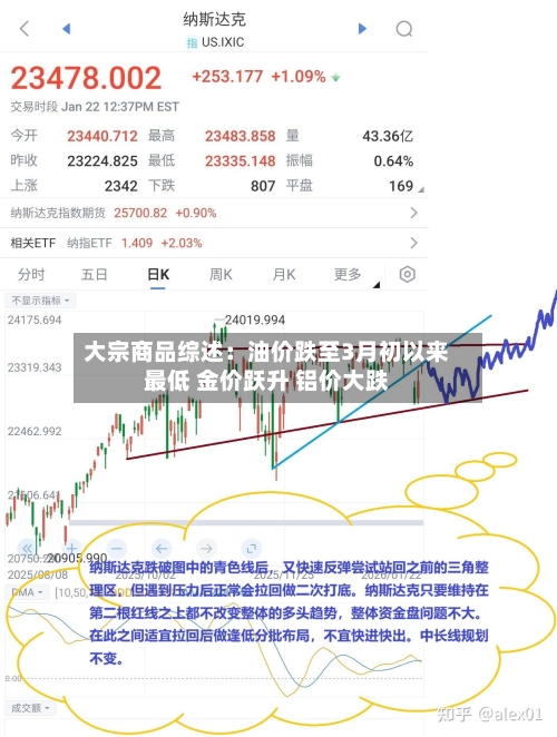 大宗商品综述:油价跌至3月初以来最低 金价跃升 铝价大跌-第2张图片