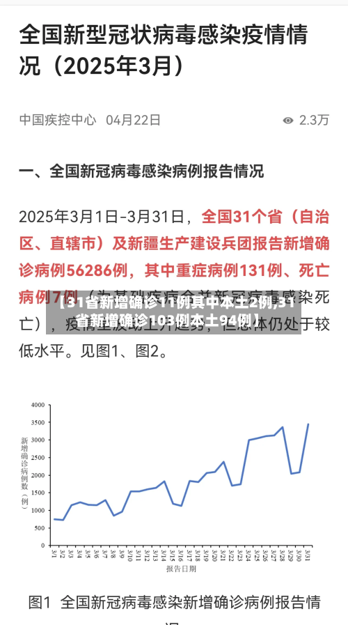 【31省新增确诊11例其中本土2例,31省新增确诊103例本土94例】