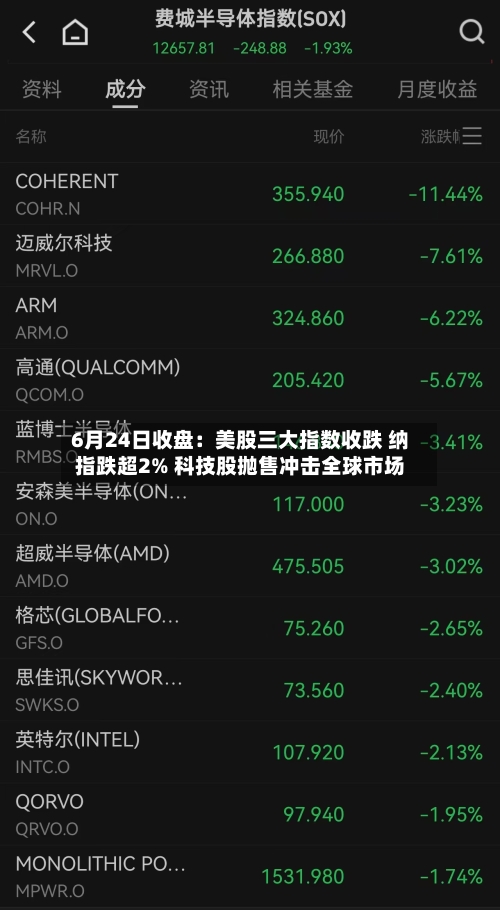 6月24日收盘:美股三大指数收跌 纳指跌超2% 科技股抛售冲击全球市场-第3张图片