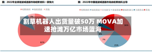 割草机器人出货量破50万 MOVA加速抢滩万亿市场蓝海