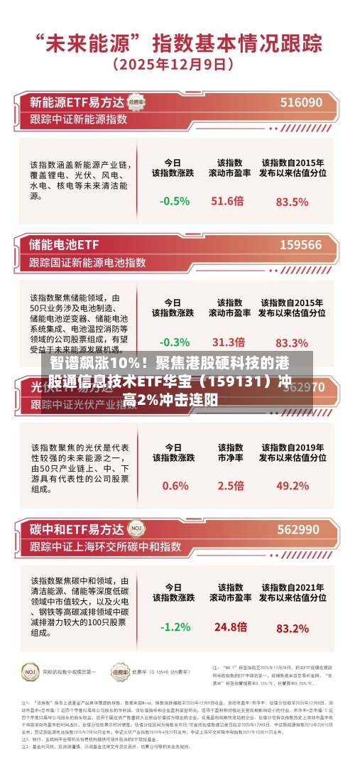 智谱飙涨10%!聚焦港股硬科技的港股通信息技术ETF华宝(159131)冲高2%冲击连阳-第2张图片