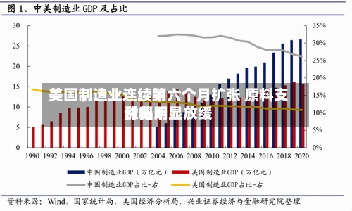 美国制造业连续第六个月扩张 原料支付费用
涨幅明显放缓-第2张图片