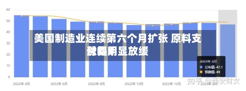 美国制造业连续第六个月扩张 原料支付费用
涨幅明显放缓-第3张图片