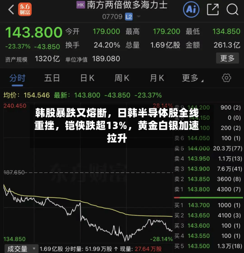 韩股暴跌又熔断	，日韩半导体股全线重挫，铠侠跌超13%，黄金白银加速拉升-第2张图片