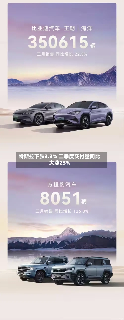 特斯拉下跌3.3% 二季度交付量同比大涨25%