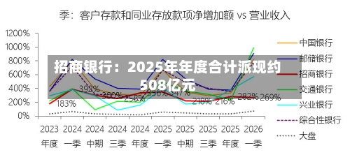 招商银行：2025年年度合计派现约508亿元