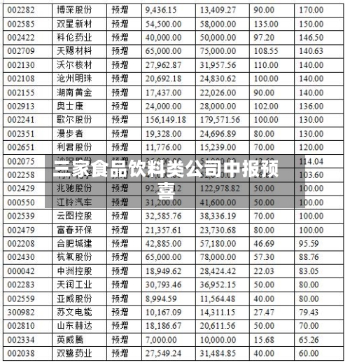 三家食品饮料类公司中报预喜