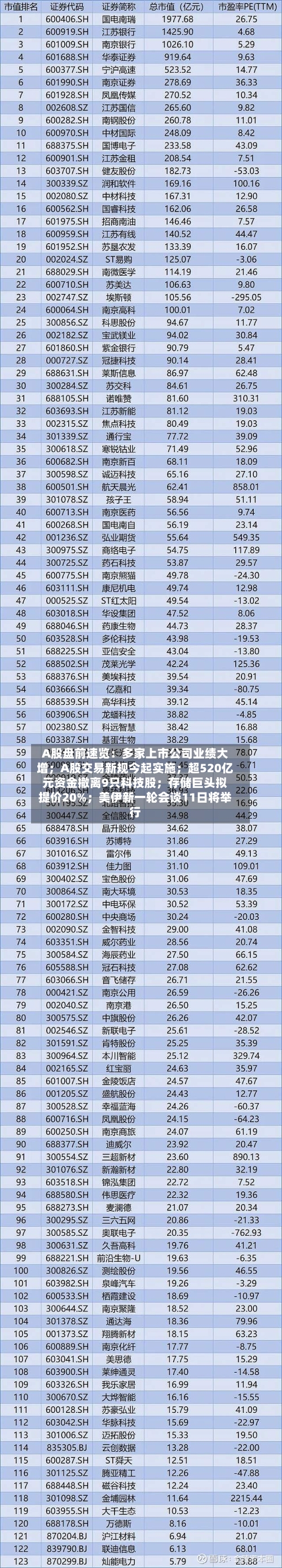 A股盘前速览:多家上市公司业绩大增;A股交易新规今起实施;超520亿元资金撤离9只科技股;存储巨头拟提价20%;美伊新一轮会谈11日将举行-第3张图片
