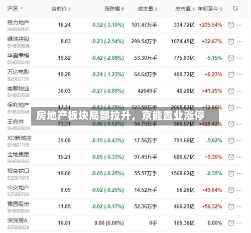 房地产板块局部拉升，京能置业涨停-第2张图片