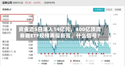 资金近5日涌入14亿元，400亿顶流券商ETF规模再探新高	，什么信号？-第3张图片