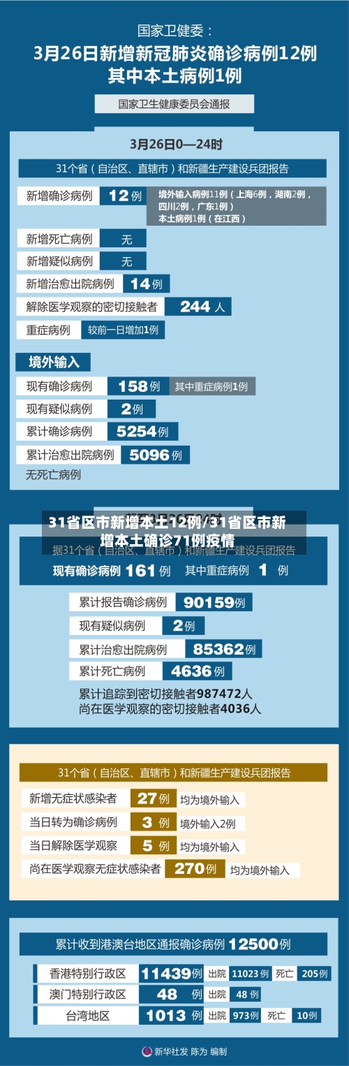 31省区市新增本土12例/31省区市新增本土确诊71例疫情