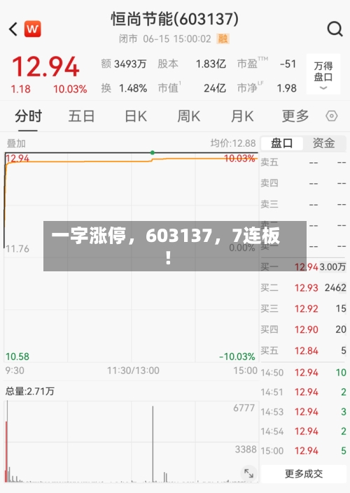 一字涨停	，603137，7连板！-第2张图片