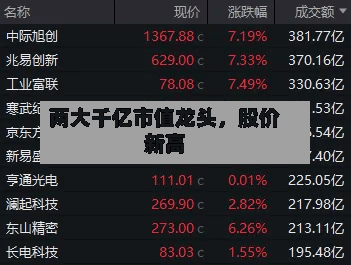 两大千亿市值龙头	，股价新高-第3张图片