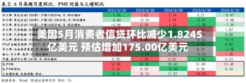 美国5月消费者信贷环比减少1.8245亿美元 预估增加175.00亿美元-第2张图片
