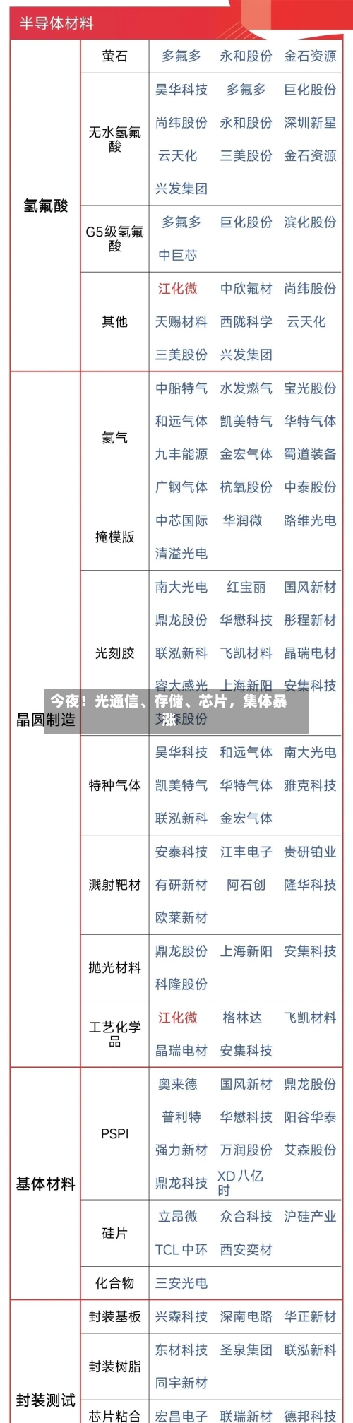 今夜！光通信	、存储、芯片，集体暴涨-第2张图片
