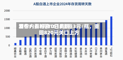 酒价内参7月10日费用发布：五粮液1618上涨3元/瓶，重回820元关口上方