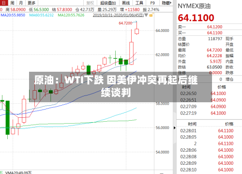 原油：WTI下跌 因美伊冲突再起后继续谈判-第2张图片