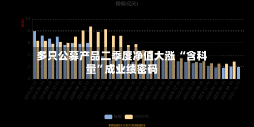 多只公募产品二季度净值大涨 “含科量”成业绩密码