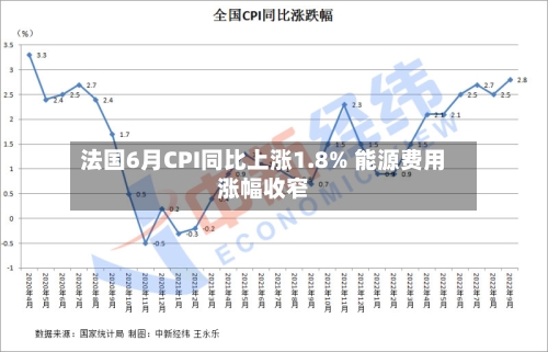 法国6月CPI同比上涨1.8% 能源费用涨幅收窄-第3张图片