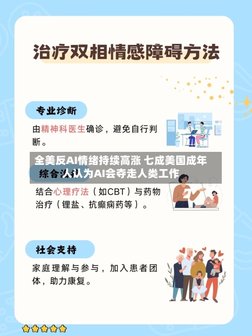 全美反AI情绪持续高涨 七成美国成年人认为AI会夺走人类工作-第3张图片