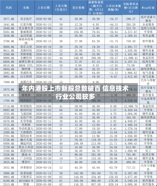 年内港股上市新股总数破百 信息技术行业公司较多