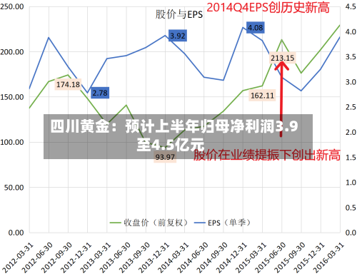 四川黄金：预计上半年归母净利润3.9至4.5亿元