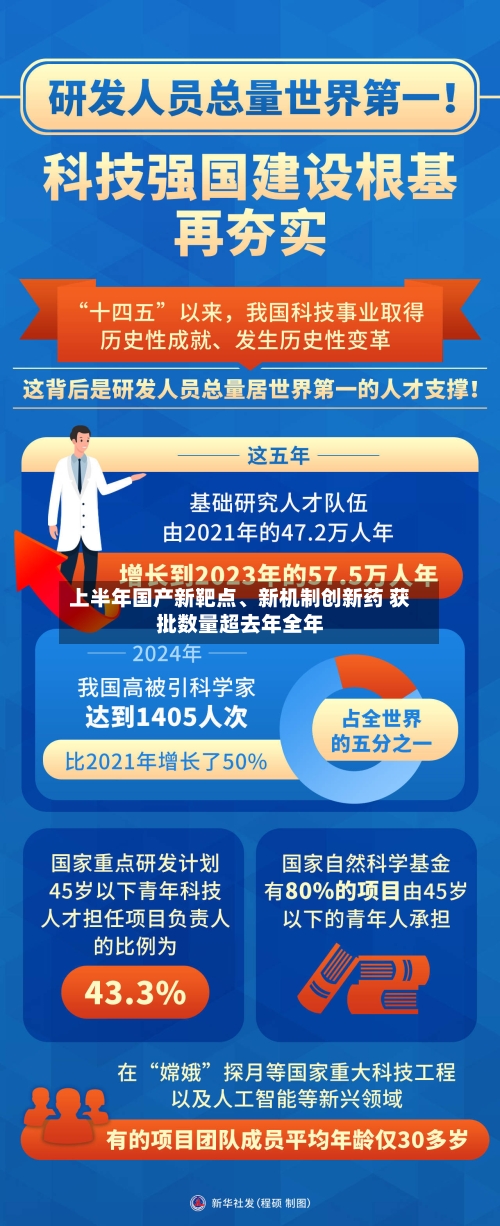 上半年国产新靶点、新机制创新药 获批数量超去年全年-第3张图片