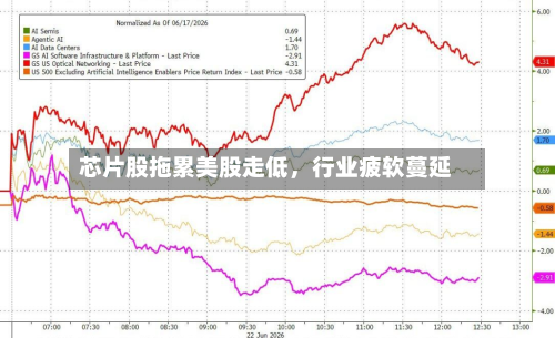芯片股拖累美股走低，行业疲软蔓延-第2张图片