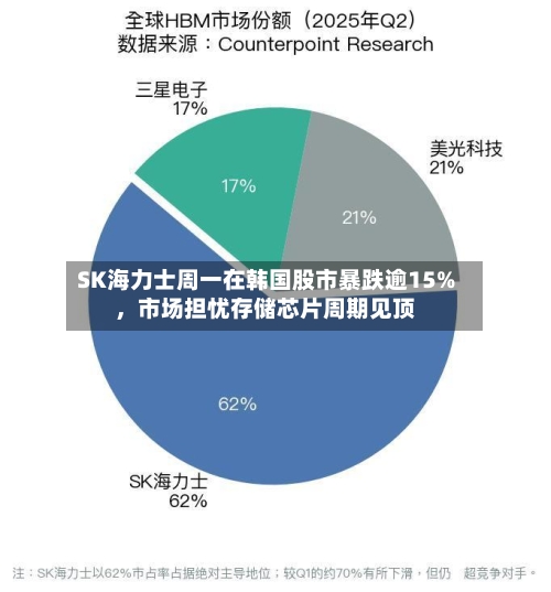 SK海力士周一在韩国股市暴跌逾15%,市场担忧存储芯片周期见顶