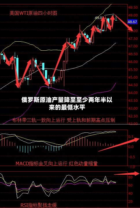 俄罗斯原油产量降至至少两年半以来的最低水平-第2张图片