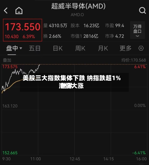 美股三大指数集体下跌 纳指跌超1% 世界
油价大涨-第1张图片
