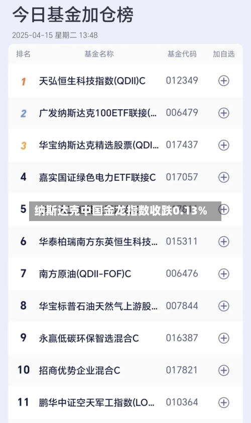 纳斯达克中国金龙指数收跌0.13%-第2张图片