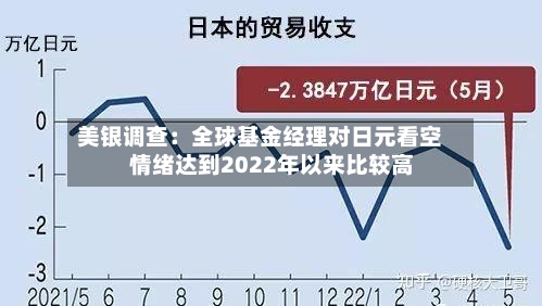 美银调查:全球基金经理对日元看空情绪达到2022年以来比较高
-第1张图片