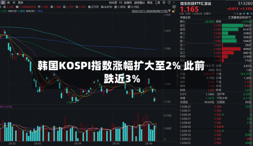 韩国KOSPI指数涨幅扩大至2% 此前跌近3%-第2张图片