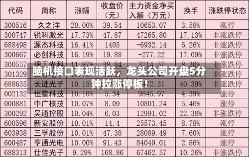 脑机接口表现活跃，龙头公司开盘5分钟拉涨停板！-第2张图片