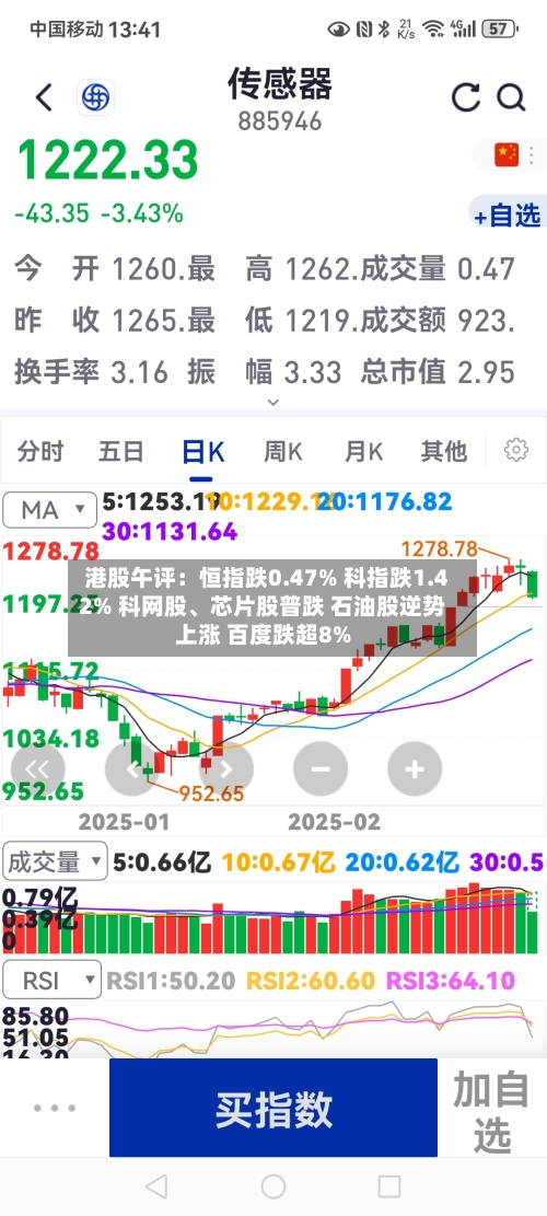 港股午评：恒指跌0.47% 科指跌1.42% 科网股	、芯片股普跌 石油股逆势上涨 百度跌超8%-第1张图片