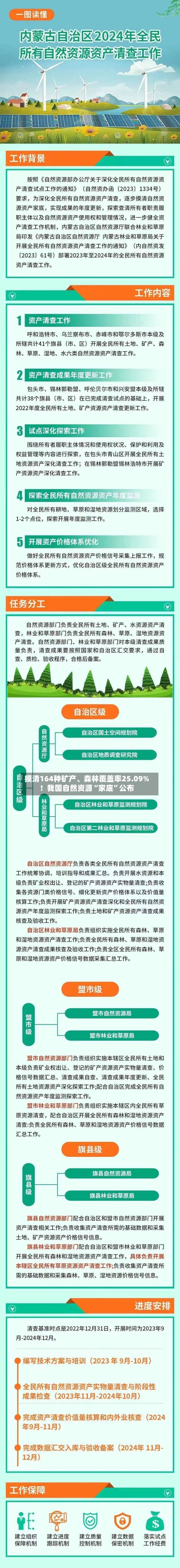 摸清164种矿产、森林覆盖率25.09%！我国自然资源“家底”公布-第3张图片
