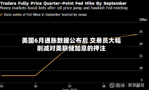 美国6月通胀数据公布后 交易员大幅削减对美联储加息的押注-第2张图片