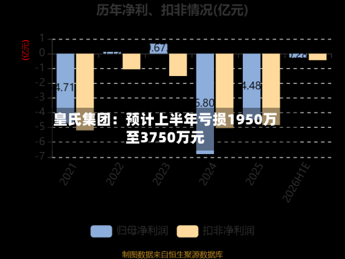皇氏集团:预计上半年亏损1950万至3750万元
