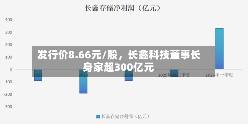 发行价8.66元/股，长鑫科技董事长身家超300亿元-第2张图片