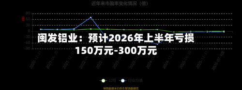 闽发铝业:预计2026年上半年亏损150万元-300万元-第2张图片