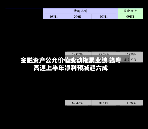 金融资产公允价值变动拖累业绩 赣粤高速上半年净利预减超六成-第2张图片