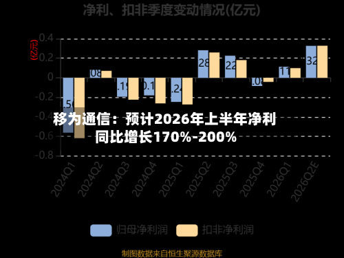 移为通信:预计2026年上半年净利同比增长170%-200%-第2张图片
