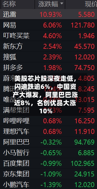 美股芯片股深夜走低	，闪迪跌逾6%，中国资产大爆发，阿里巴巴涨近8%，名创优品大涨10%-第3张图片