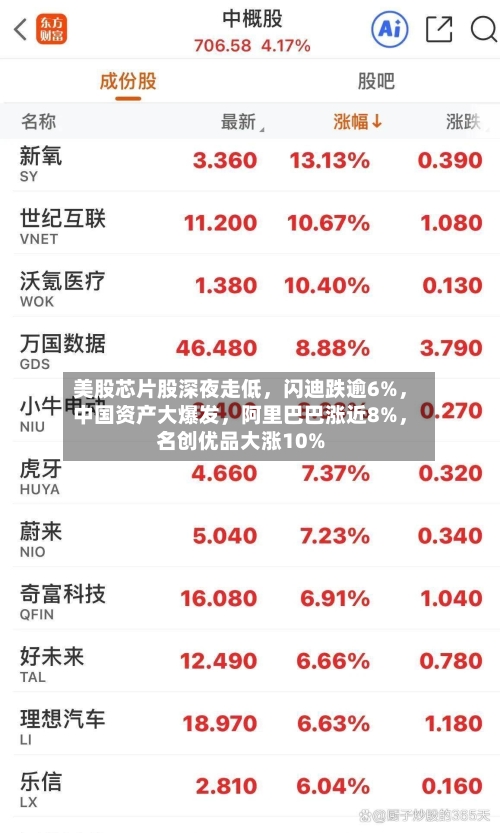 美股芯片股深夜走低，闪迪跌逾6%，中国资产大爆发	，阿里巴巴涨近8%，名创优品大涨10%-第2张图片