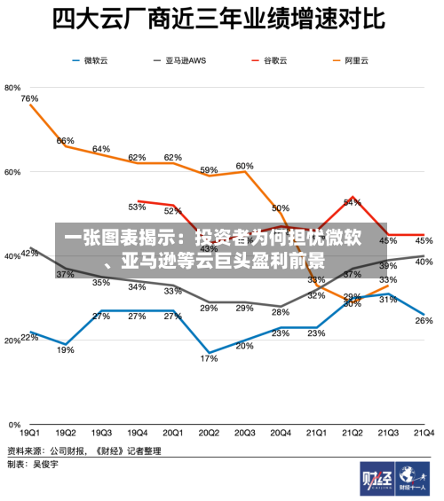 一张图表揭示：投资者为何担忧微软、亚马逊等云巨头盈利前景-第2张图片