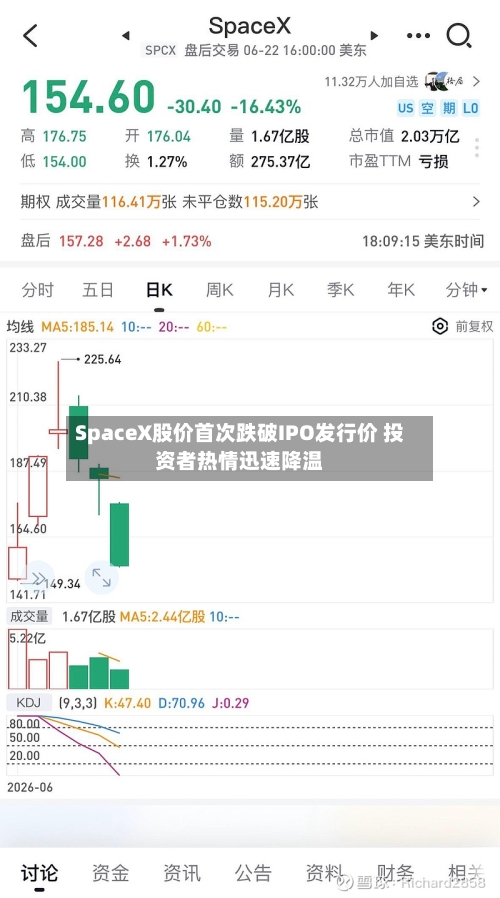 SpaceX股价首次跌破IPO发行价 投资者热情迅速降温-第2张图片